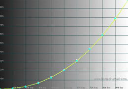 Gamma curve in [Professional] mode 