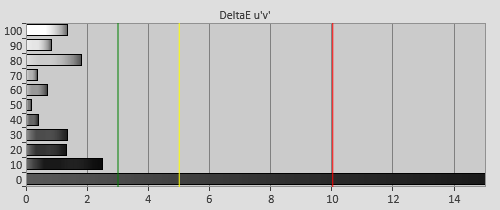 Post-calibration Delta errors