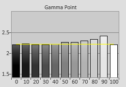 Post-calibrated Gamma tracking in [Professional1] mode