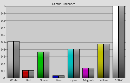 Post-calibration colour luminance in [Professional 1] mode