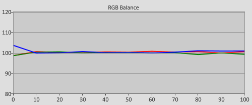 Post-calibration RGB Tracking