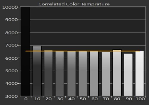 Post-calibration CCT in [True Cinema] mode