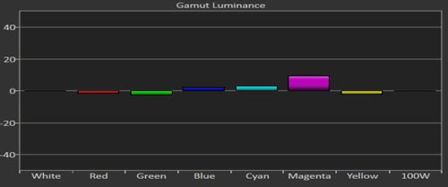 Colour luminance levels in [True Cinema] mode