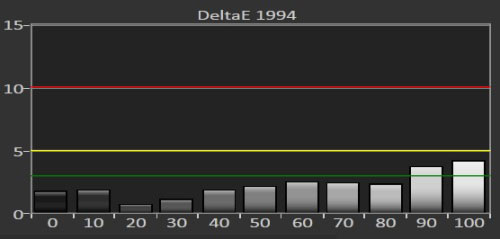 Post-calibration delta errors in [True Cinema] mode