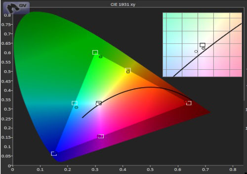 Post-calibration CIE chart in [True Cinema] mode