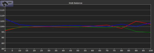 Post-calibration RGB tracking in [True Cinema] mode