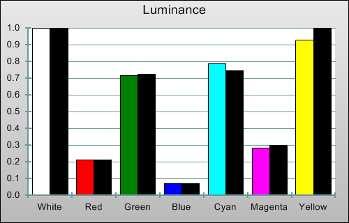 3D Post-calibration Luminance levels in [True Cinema] mode