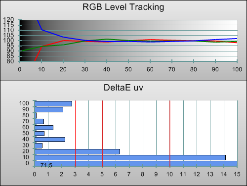 3D Post-calibration RGB Tracking in [True Cinema] mode