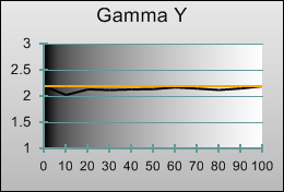 Gamma tracking in [True Cinema] mode