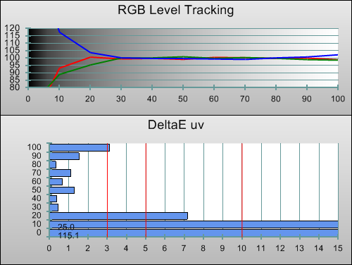 Post-calibration RGB Tracking in [True Cinema] mode