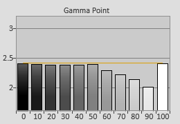 Post-calibrated Gamma tracking in [True Cinema] mode