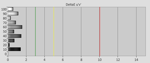 Post-calibration Delta errors