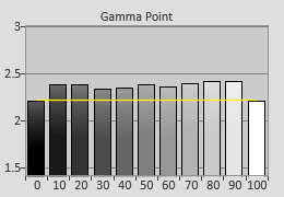 Pre-calibrated Gamma tracking in [True Cinema] mode