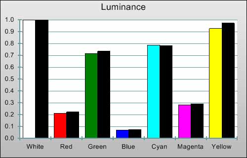 Post-calibration Luminance levels in [True Cinema] mode