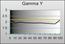 Gamma tracking in [True Cinema] mode