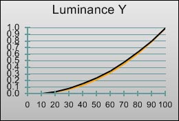 Alternative Gamma curve in [True Cinema] mode 