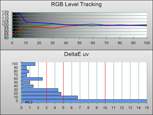 Post-calibration RGB Tracking in [True Cinema] mode