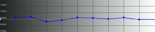 Post-calibration CCT in [THX] mode