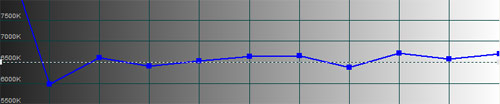 Pre-calibration CCT