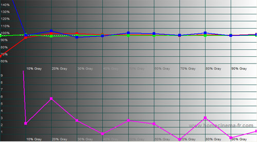 Post-calibration RGB Tracking in [THX] mode