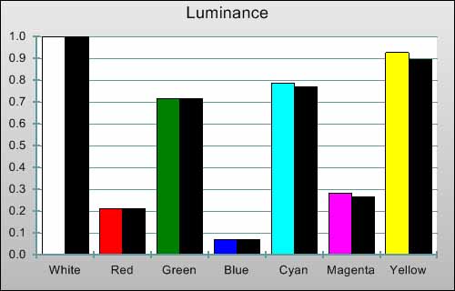 Post-calibration Luminance levels in [Professional1] mode