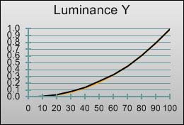 Gamma curve in [Professional1] mode 