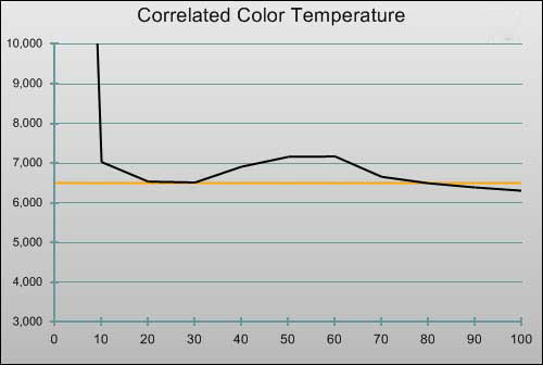 3D Post-calibration CCT in [Professional2] mode