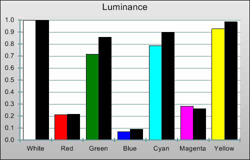 3D Post-calibration Luminance levels in [Professional1] mode