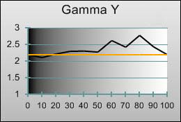 3D Gamma tracking in [Professional1] mode