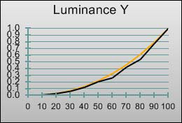 3D Gamma curve in [Professional1] mode