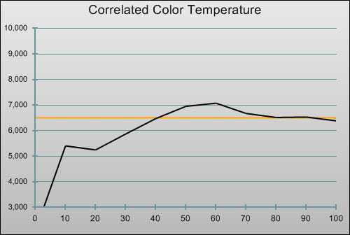 3D Pre-calibration CCT