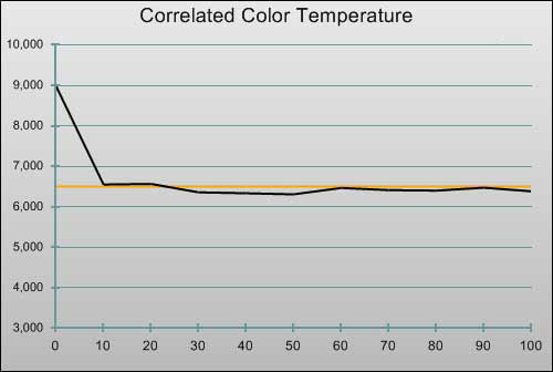 Post-calibration CCT in [Professional1] mode