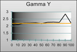 Gamma tracking in [Professional1] mode