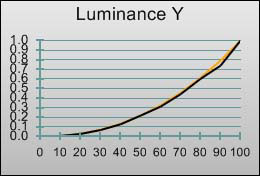 Gamma curve in [Professional1] mode 