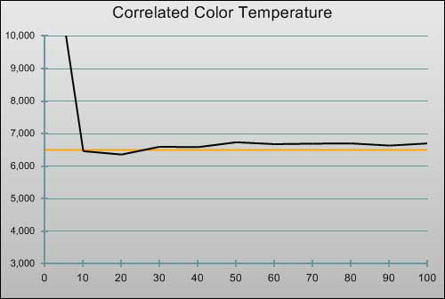 Pre-calibration CCT