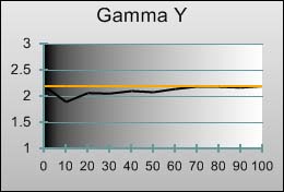 Gamma tracking in [Professional1] mode