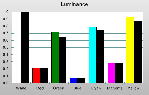 Colour luminance levels in [THX Cinema] mode