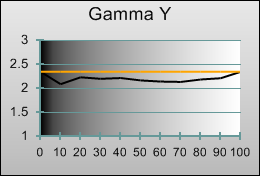 Gamma tracking in [THX Cinema] mode