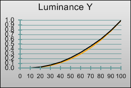 Gamma curve in [THX Cinema] mode 