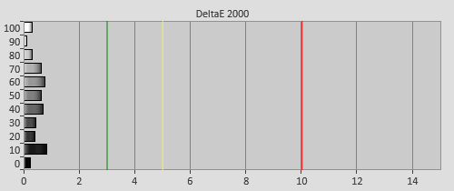 Post-calibration Delta errors