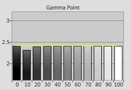 Post-calibrated Gamma tracking in [Professional] mode