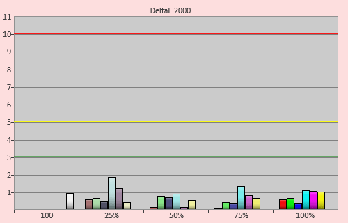 Post-calibration colour saturation delta errors in [Professional] mode