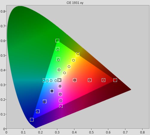 Post-calibration colour saturation tracking in [Professional] mode