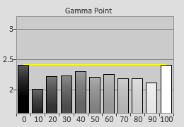 Pre-calibrated Gamma tracking in [THX Cinema] mode 