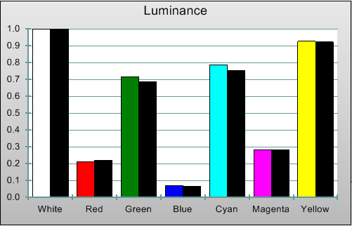 Post-calibration Luminance levels in [True Cinema] mode