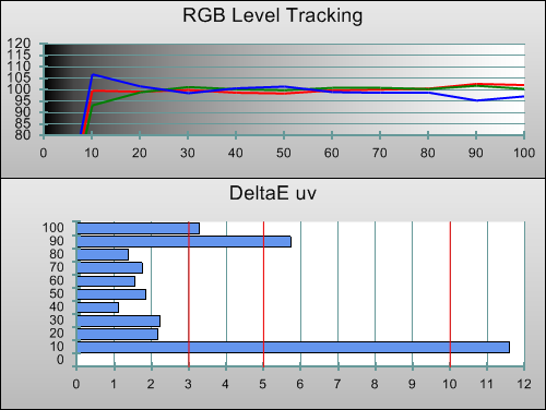 Post-calibration RGB Tracking in [True Cinema] mode