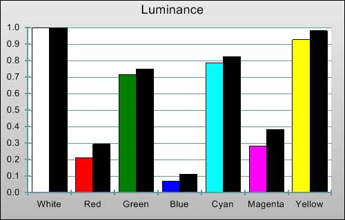 3D Post-calibration Luminance levels in [True Cinema] mode