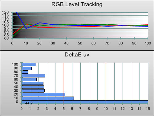 Post-calibration RGB Tracking in [True Cinema] mode