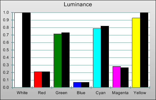 3D Post-calibration Luminance levels in [True Cinema] mode