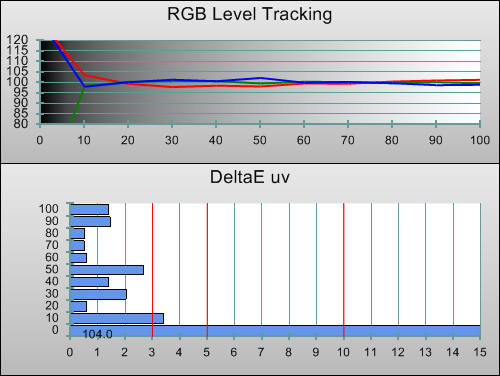 Post-calibration RGB Tracking in [True Cinema] mode